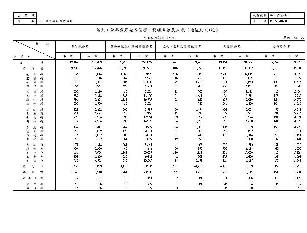 積欠工資墊償基金各業勞工提繳單位及人數(地區別、類別)第3頁圖表